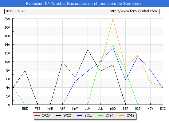 Evolucin Numero de turistas de origen Espaol en el Municipio de Somolinos hasta Enero del 2023.