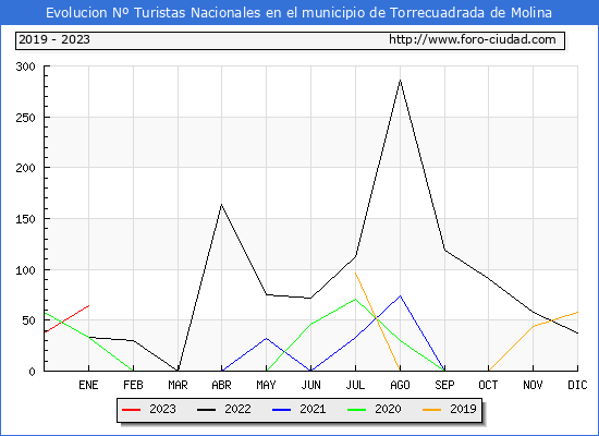 Evolucin Numero de turistas de origen Espaol en el Municipio de Torrecuadrada de Molina hasta Enero del 2023.