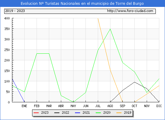 Evolucin Numero de turistas de origen Espaol en el Municipio de Torre del Burgo hasta Enero del 2023.