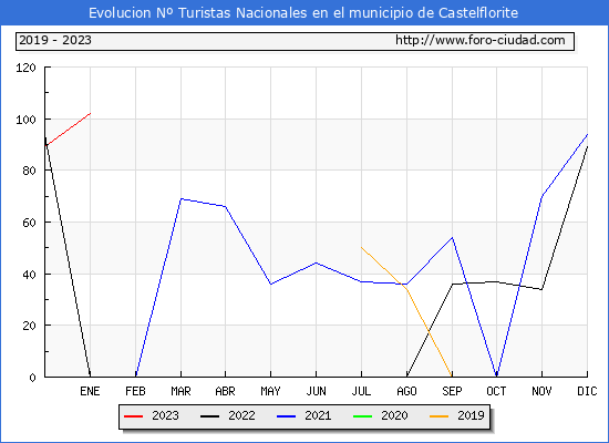 Evolucin Numero de turistas de origen Espaol en el Municipio de Castelflorite hasta Enero del 2023.