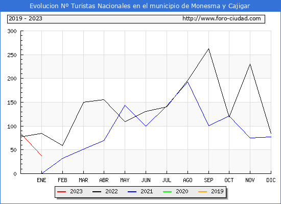 Evolucin Numero de turistas de origen Espaol en el Municipio de Monesma y Cajigar hasta Enero del 2023.