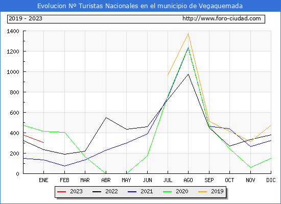 Evolucin Numero de turistas de origen Espaol en el Municipio de Vegaquemada hasta Enero del 2023.