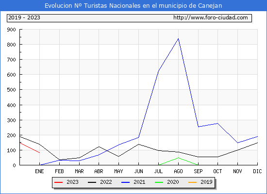 Evolución Numero de turistas de origen Español en el Municipio de Canejan hasta Enero del 2023.
