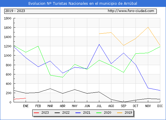 Evolucin Numero de turistas de origen Espaol en el Municipio de Arrbal hasta Enero del 2023.