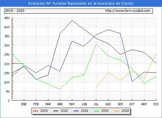 Evolucin Numero de turistas de origen Espaol en el Municipio de Clavijo hasta Enero del 2023.