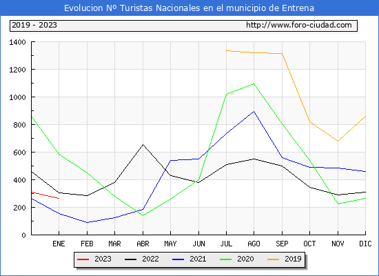 Evolucin Numero de turistas de origen Espaol en el Municipio de Entrena hasta Enero del 2023.