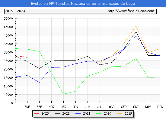 Evolucin Numero de turistas de origen Espaol en el Municipio de Lugo hasta Enero del 2023.