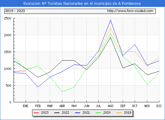 Evolucin Numero de turistas de origen Espaol en el Municipio de A Pontenova hasta Enero del 2023.