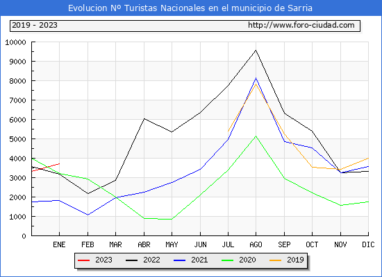 Evolucin Numero de turistas de origen Espaol en el Municipio de Sarria hasta Enero del 2023.