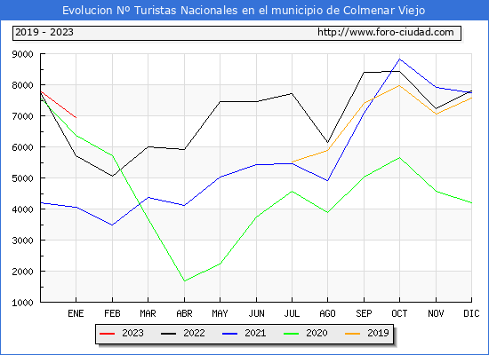 Evolucin Numero de turistas de origen Espaol en el Municipio de Colmenar Viejo hasta Enero del 2023.