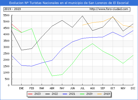 Evolucin Numero de turistas de origen Espaol en el Municipio de San Lorenzo de El Escorial hasta Enero del 2023.