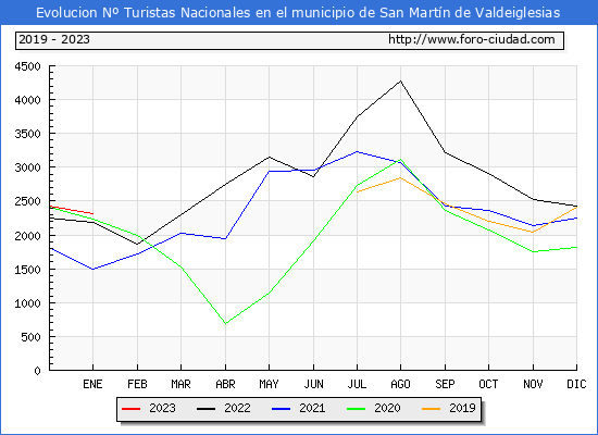 Evolucin Numero de turistas de origen Espaol en el Municipio de San Martn de Valdeiglesias hasta Enero del 2023.