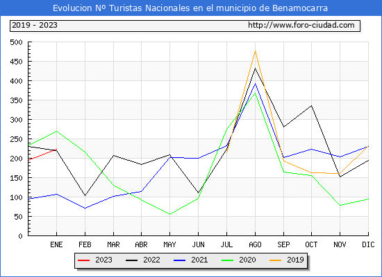 Evolucin Numero de turistas de origen Espaol en el Municipio de Benamocarra hasta Enero del 2023.