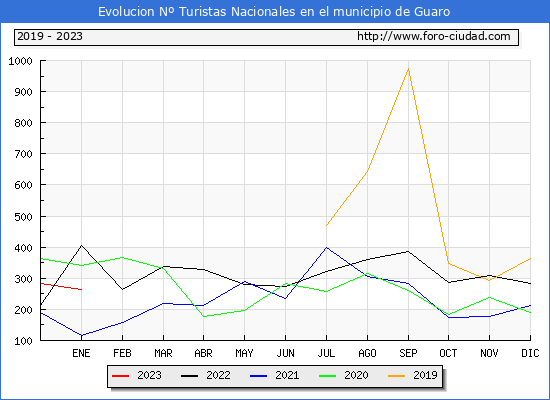 Evolucin Numero de turistas de origen Espaol en el Municipio de Guaro hasta Enero del 2023.