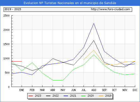 Evolucin Numero de turistas de origen Espaol en el Municipio de Sandis hasta Enero del 2023.