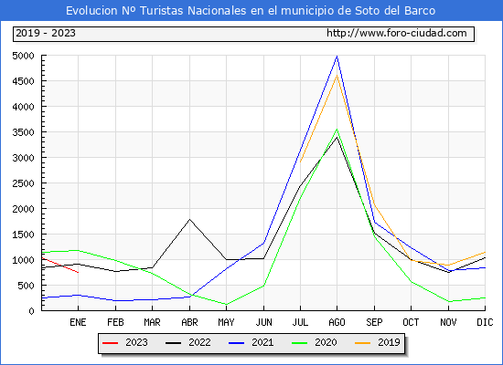 Evolucin Numero de turistas de origen Espaol en el Municipio de Soto del Barco hasta Enero del 2023.