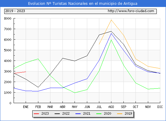Evolucin Numero de turistas de origen Espaol en el Municipio de Antigua hasta Enero del 2023.