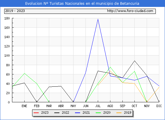 Evolucin Numero de turistas de origen Espaol en el Municipio de Betancuria hasta Enero del 2023.