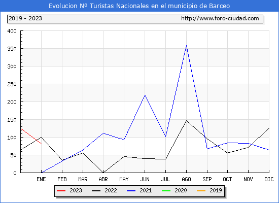 Evolucin Numero de turistas de origen Espaol en el Municipio de Barceo hasta Enero del 2023.