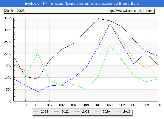 Evolución Numero de turistas de origen Español en el Municipio de Breña Baja hasta Enero del 2023.