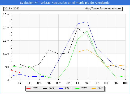 Evolucin Numero de turistas de origen Espaol en el Municipio de Arredondo hasta Enero del 2023.