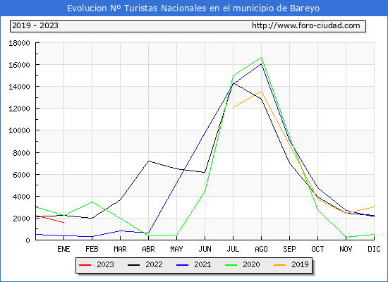 Evolucin Numero de turistas de origen Espaol en el Municipio de Bareyo hasta Enero del 2023.
