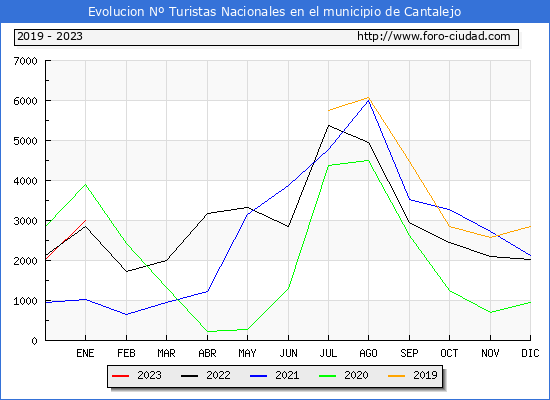 Evolucin Numero de turistas de origen Espaol en el Municipio de Cantalejo hasta Enero del 2023.