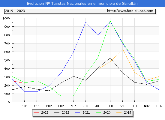 Evolucin Numero de turistas de origen Espaol en el Municipio de Garcilln hasta Enero del 2023.