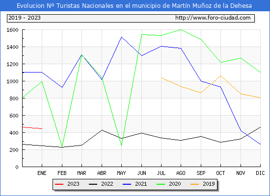 Evolucin Numero de turistas de origen Espaol en el Municipio de Martn Muoz de la Dehesa hasta Enero del 2023.