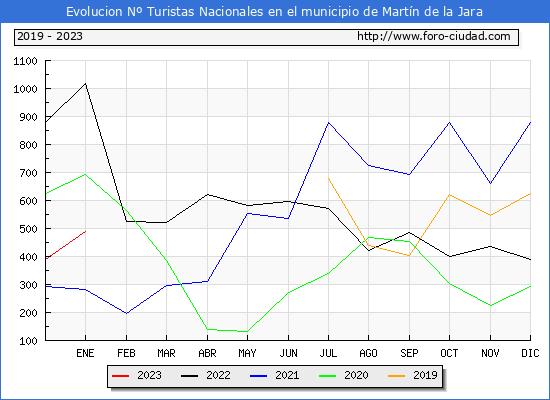 Evolucin Numero de turistas de origen Espaol en el Municipio de Martn de la Jara hasta Enero del 2023.