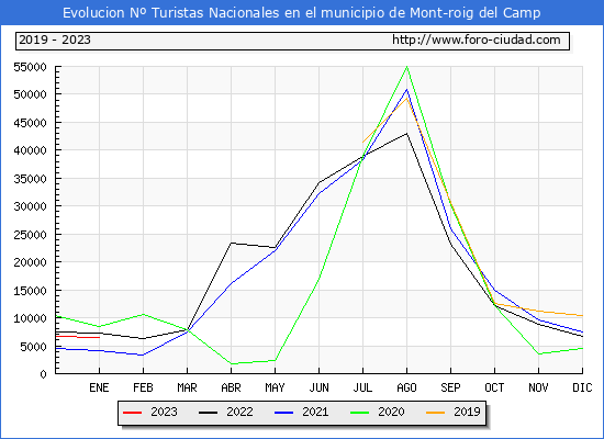 Evolucin Numero de turistas de origen Espaol en el Municipio de Mont-roig del Camp hasta Enero del 2023.