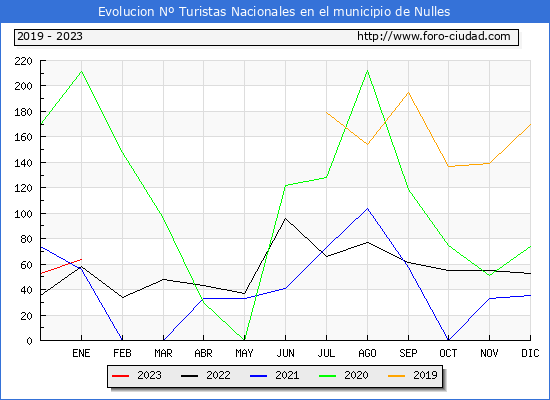 Evolucin Numero de turistas de origen Espaol en el Municipio de Nulles hasta Enero del 2023.