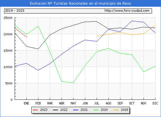 Evolucin Numero de turistas de origen Espaol en el Municipio de Reus hasta Enero del 2023.