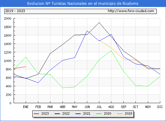 Evolucin Numero de turistas de origen Espaol en el Municipio de Riudoms hasta Enero del 2023.