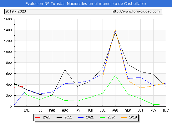 Evolucin Numero de turistas de origen Espaol en el Municipio de Castielfabib hasta Enero del 2023.