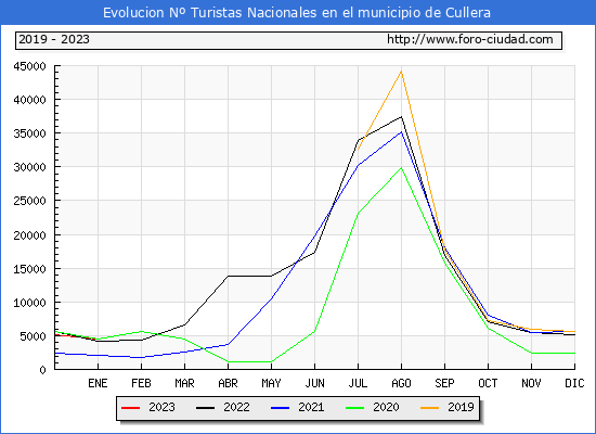 Evolucin Numero de turistas de origen Espaol en el Municipio de Cullera hasta Enero del 2023.