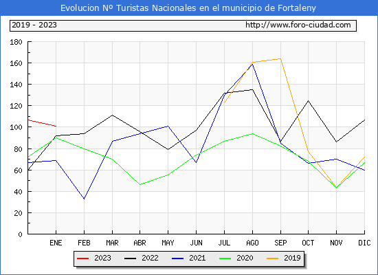 Evolucin Numero de turistas de origen Espaol en el Municipio de Fortaleny hasta Enero del 2023.