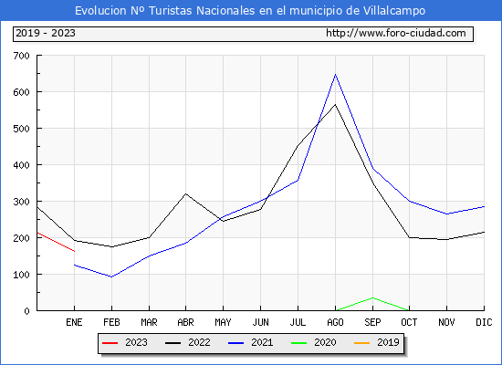 Evolucin Numero de turistas de origen Espaol en el Municipio de Villalcampo hasta Enero del 2023.