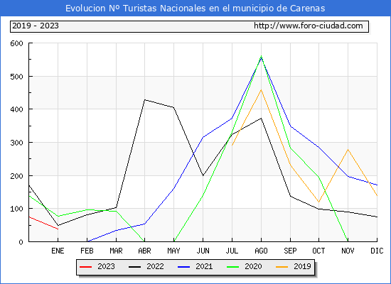 Evolucin Numero de turistas de origen Espaol en el Municipio de Carenas hasta Enero del 2023.
