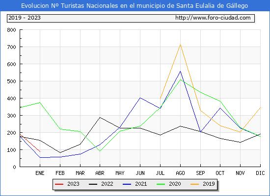Evolucin Numero de turistas de origen Espaol en el Municipio de Santa Eulalia de Gllego hasta Enero del 2023.