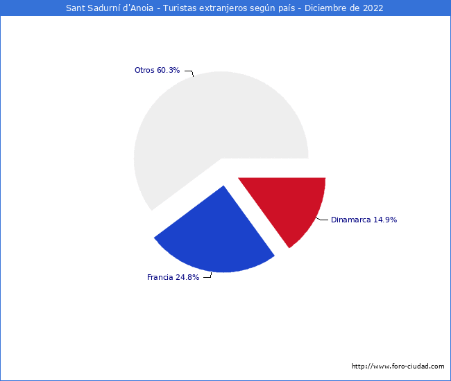 Numero de turistas de origen Extranjero por pais de procedencia en el Municipio de Sant Sadurní d'Anoia hasta Diciembre del 2022.