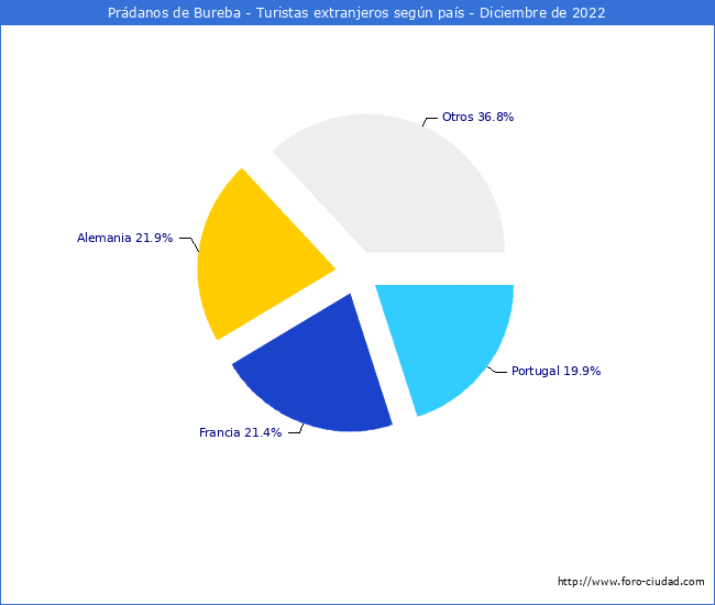 Numero de turistas de origen Extranjero por pais de procedencia en el Municipio de Prádanos de Bureba hasta Diciembre del 2022.