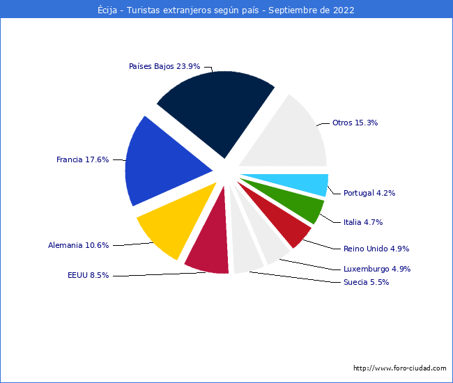 Numero de turistas de origen Extranjero por pais de procedencia en el Municipio de Écija hasta Septiembre del 2022.