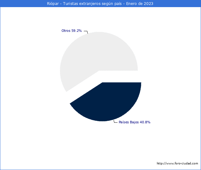 Numero de turistas de origen Extranjero por pais de procedencia en el Municipio de Ripar hasta Enero del 2023.