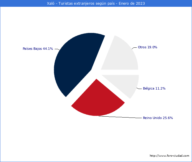 Numero de turistas de origen Extranjero por pais de procedencia en el Municipio de Xal hasta Enero del 2023.