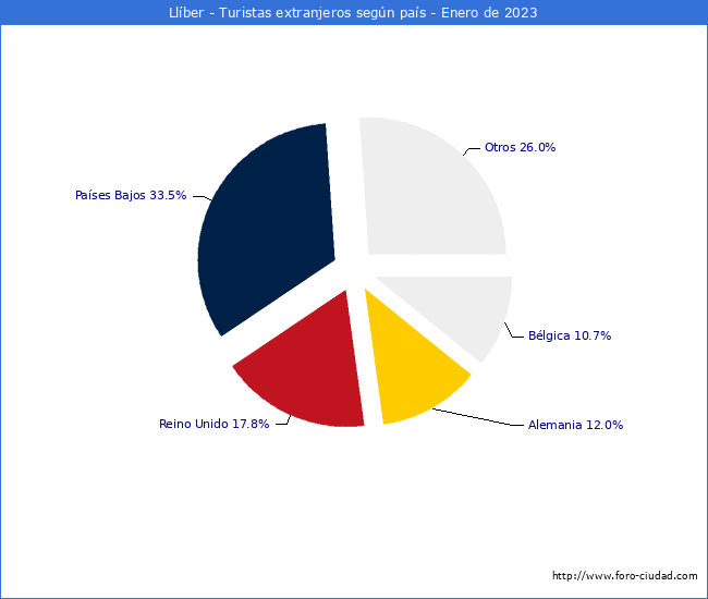 Numero de turistas de origen Extranjero por pais de procedencia en el Municipio de Llber hasta Enero del 2023.