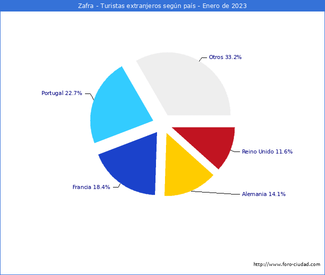 Numero de turistas de origen Extranjero por pais de procedencia en el Municipio de Zafra hasta Enero del 2023.