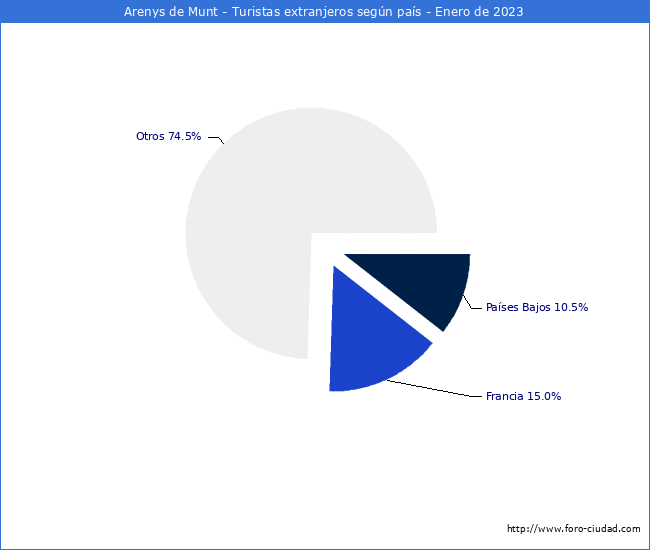 Numero de turistas de origen Extranjero por pais de procedencia en el Municipio de Arenys de Munt hasta Enero del 2023.