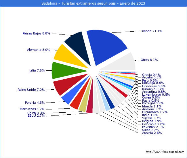 Numero de turistas de origen Extranjero por pais de procedencia en el Municipio de Badalona hasta Enero del 2023.