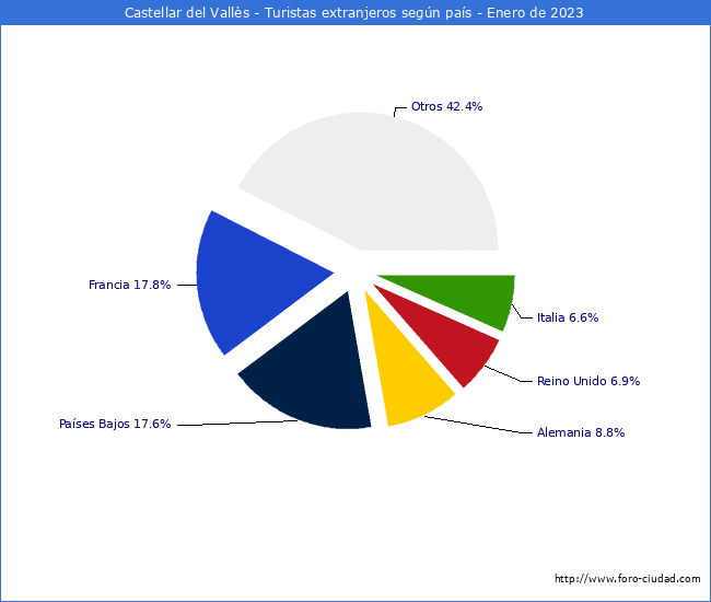 Numero de turistas de origen Extranjero por pais de procedencia en el Municipio de Castellar del Valls hasta Enero del 2023.